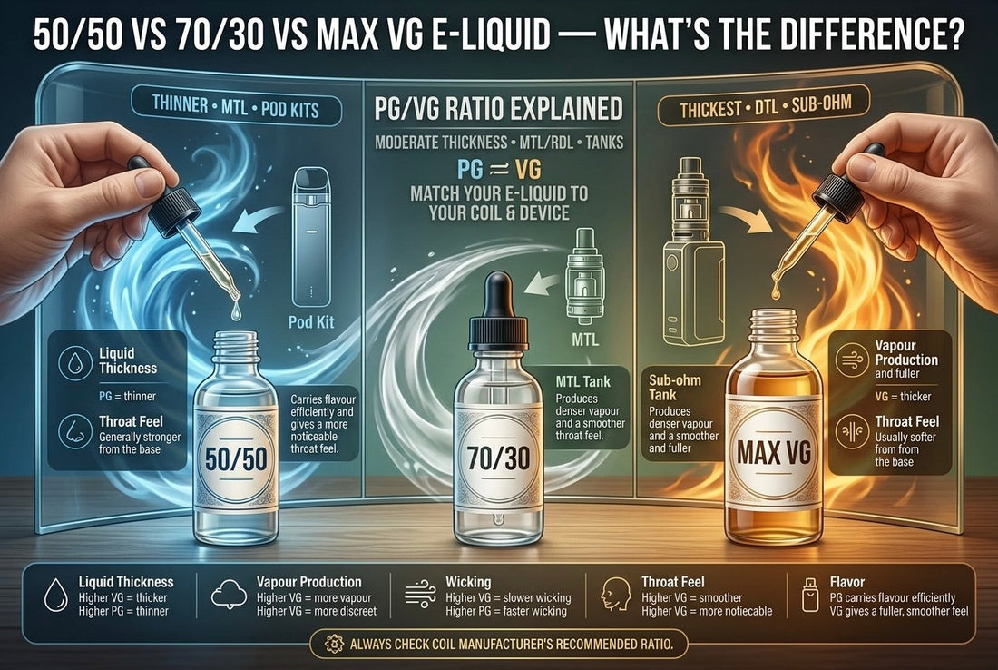 50/50 vs 70/30 vs max VG e-liquid — three bottles side by side with pod kit, MTL tank, and sub-ohm tank showing which ratio suits which device