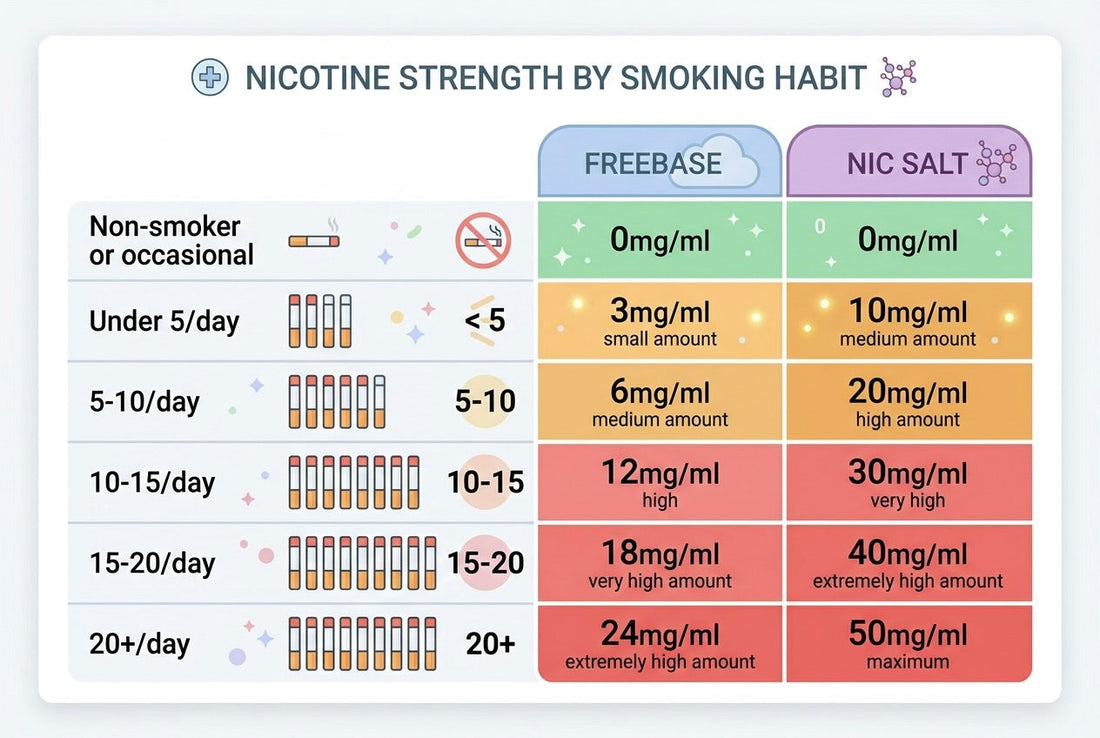 What nicotine strength should a beginner start with?